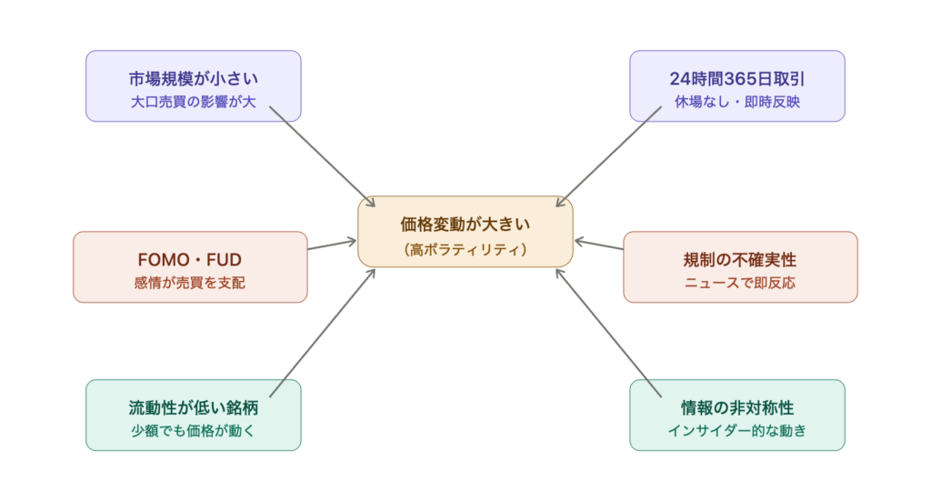 なぜ価格変動が激しいのか