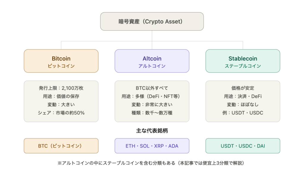 暗号資産の種類はどう分類されるのか