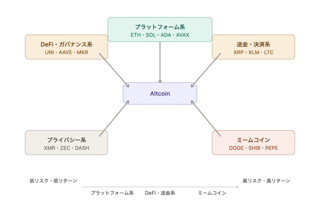 アルトコインの種類