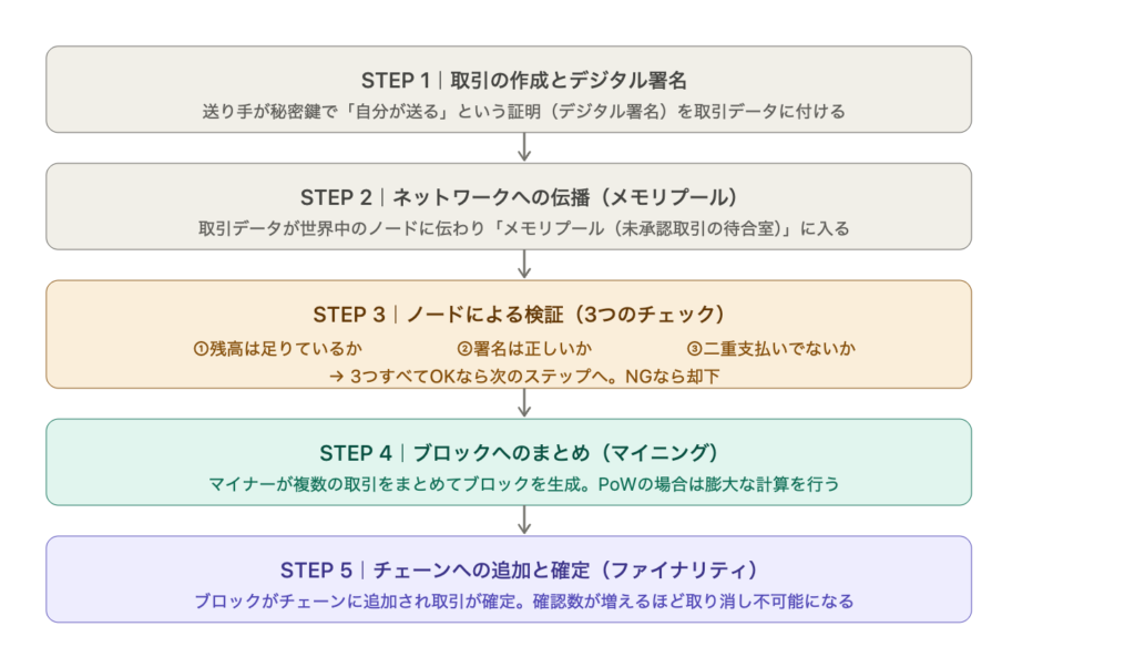 ブロックチェーンの取引はどう検証されるのか