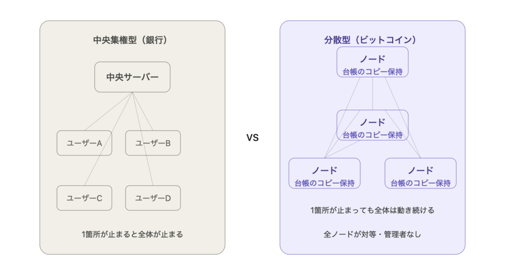 ビットコインの分散管理の仕組み