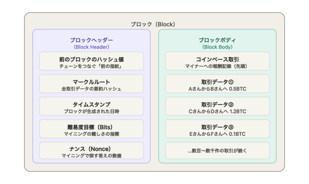 ブロックに記録されるデータとは