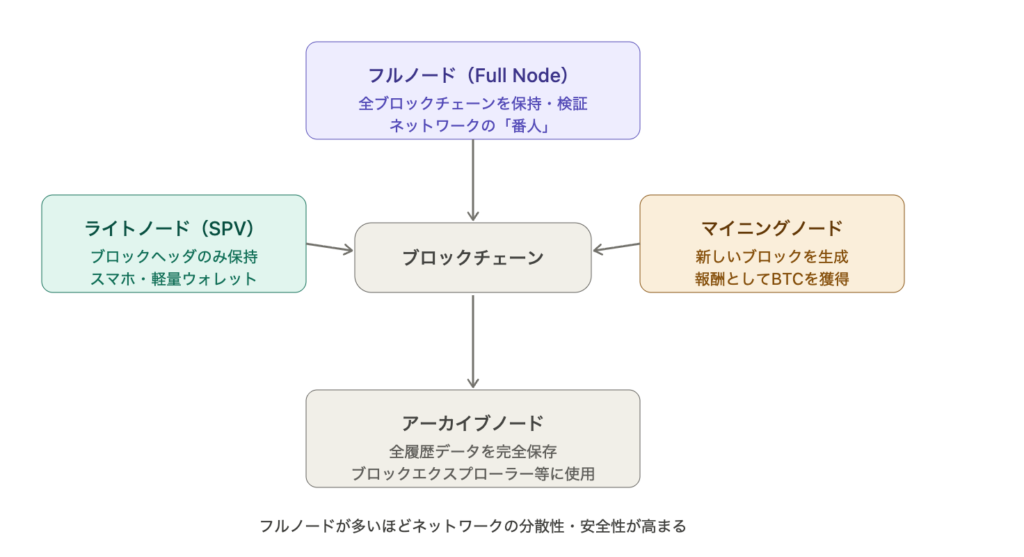 ブロックチェーンのノードとは