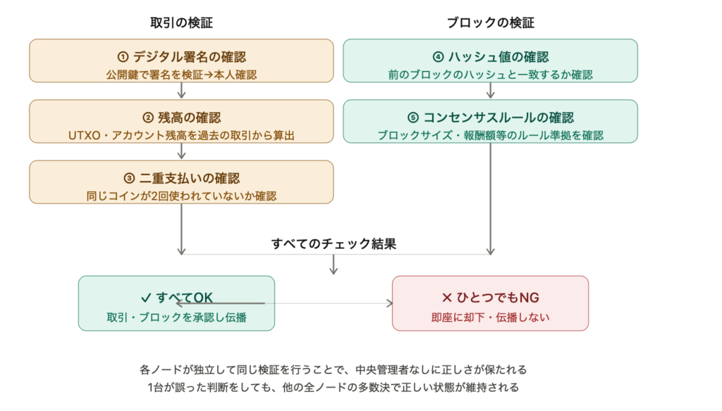 ブロックチェーンの検証とは