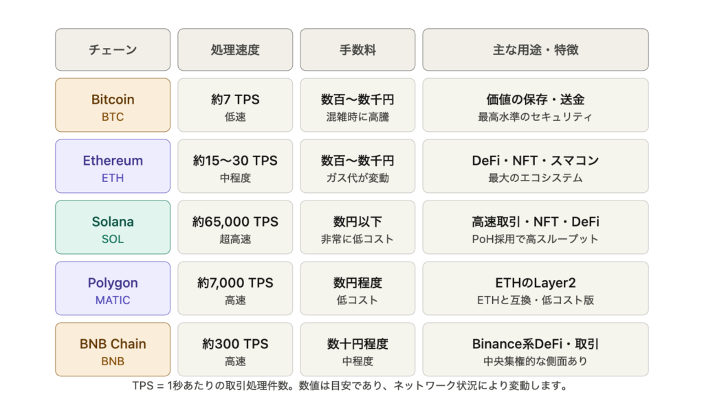 それぞれ異なる目的・特徴を持つ分散型のネットワーク
