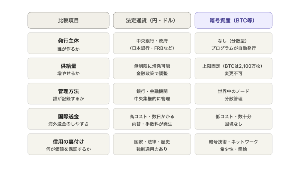暗号資産と法定通貨の5つの違い