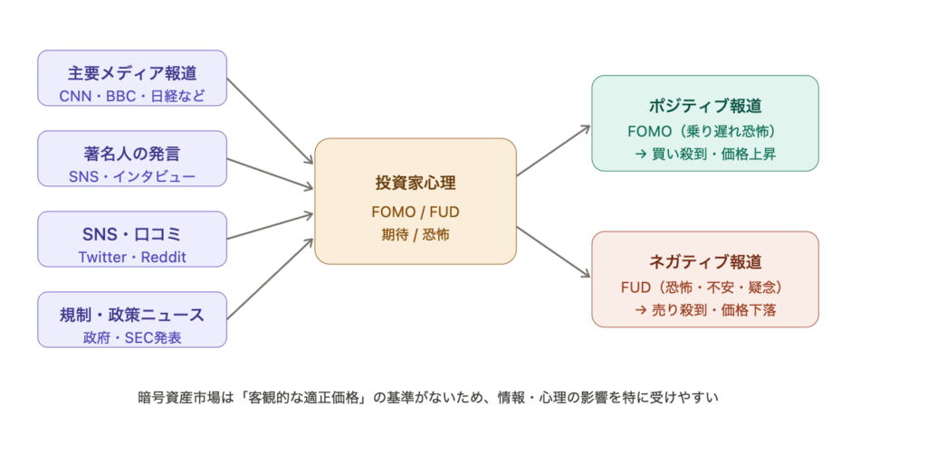 メディア報道が暗号資産の価格に与える影響