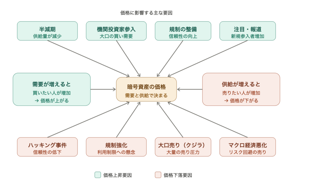 基本の仕組み｜需要と供給