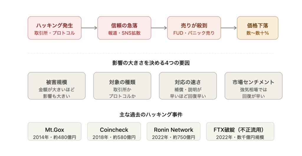 ハッキングが暗号資産の価格に与える影響